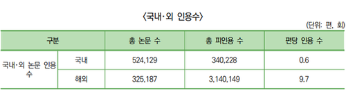 국내외 인용수.png