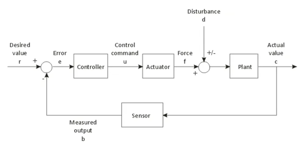 표준 피드백 제어시스템.png