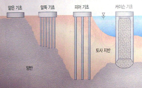 깊은 기초 종류.png