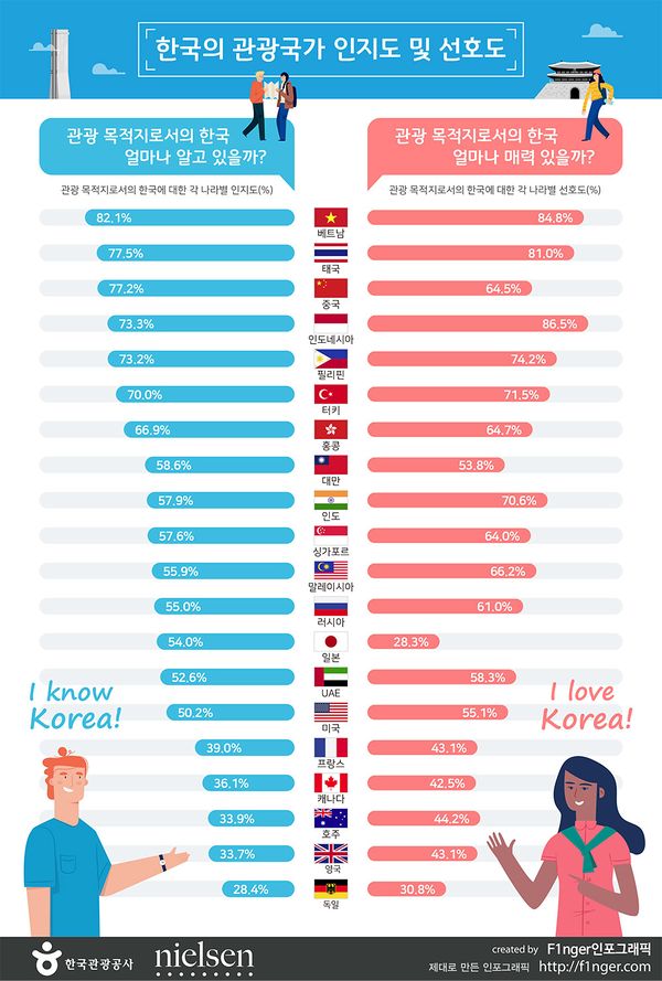 한국의 관광국가 인지도 및 선호도 조사 인포그래픽.jpg