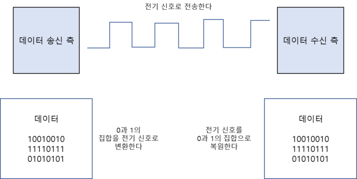 데이터가 전기신호로 변환하는 과정.png