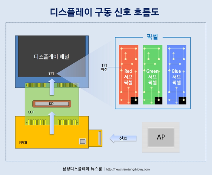 디스플레이 구동 신호 흐름도.png