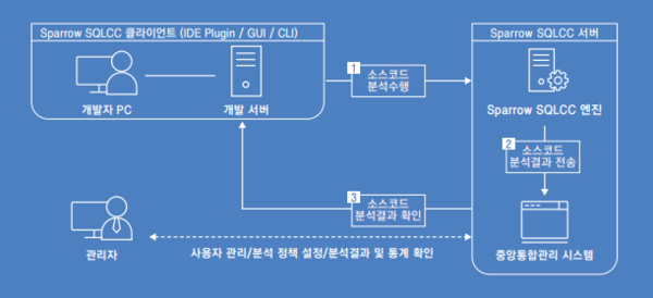 스패로우SQLCC 