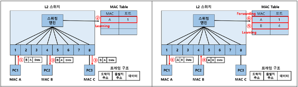 L2스위치 동작절차