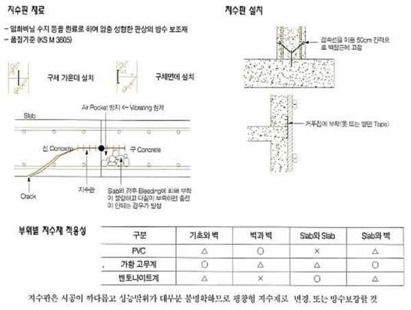 그림22. PVC지수판 & 지수재 설치기준.png