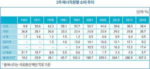 1차에너지원별 소비추이.jpg