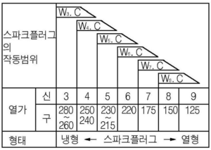 점화플러그 작동범위.png