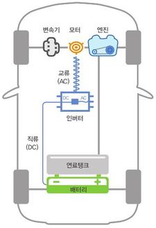 하이브리드차 작동원리.jpg