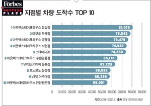 패릴리 레스토랑 순위.jpg