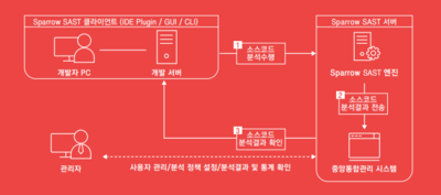 스패로우SAST