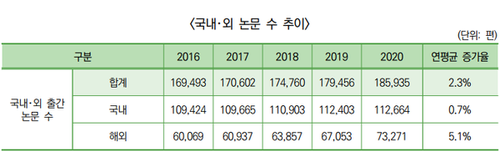 국내외 논문수 추이.png