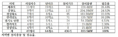 풍력발전 지역별 설치.png